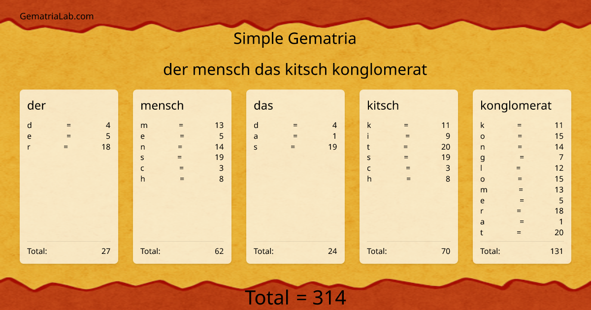 der mensch das kitsch konglomerat in simple Gematria